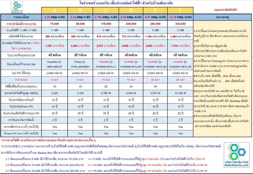 แพ็คเกจบริการ โซล่าเซลล์ออนกริด และ ไฮบริด สำหรับบ้านพักอาศัย